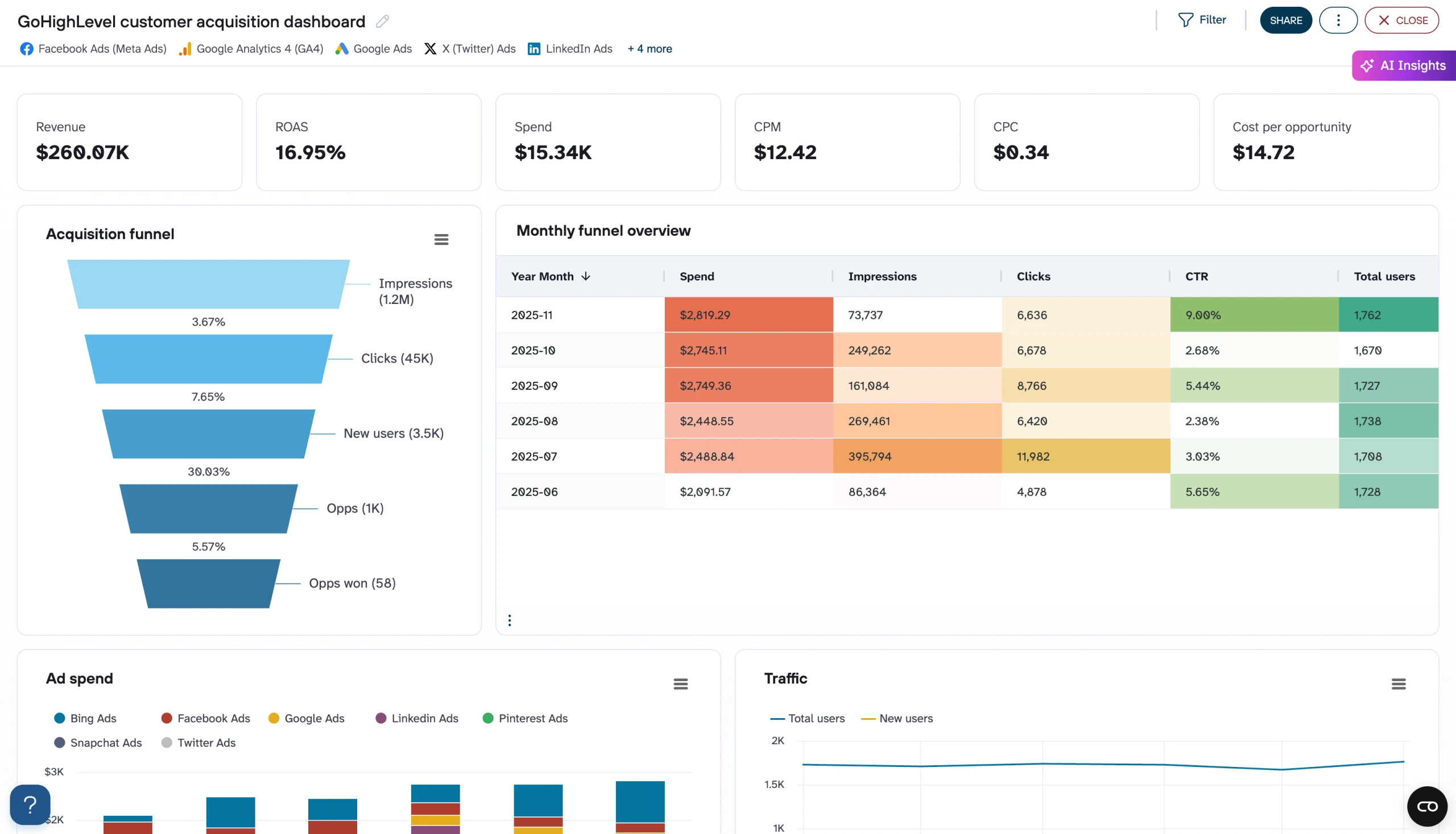 GoHighLevel customer acquisition dashboard overview