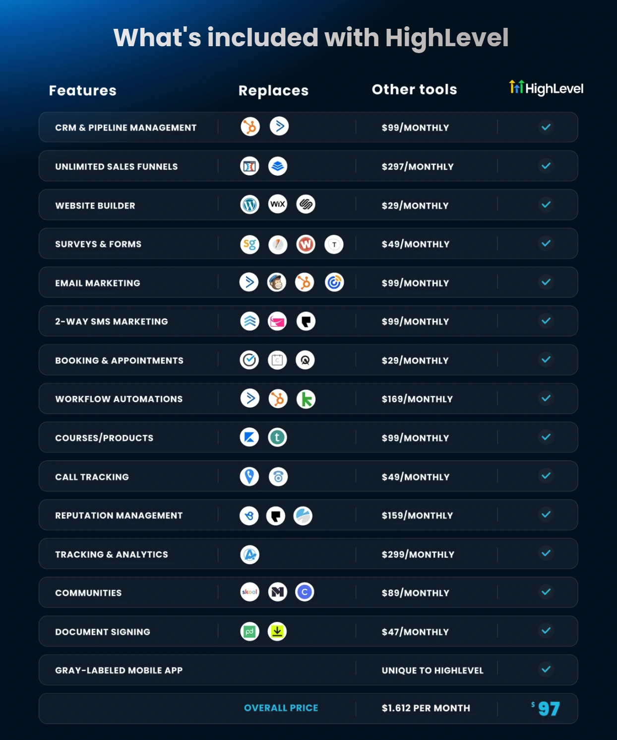 What is included with HighLevel compared to other tools and monthly cost